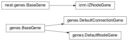 Inheritance diagram of genes, iznn.IZNodeGene