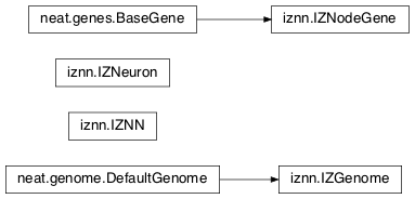 Inheritance diagram of iznn