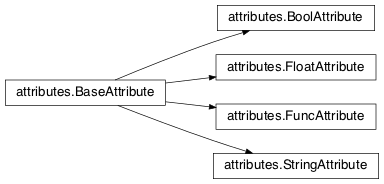 Inheritance diagram of attributes