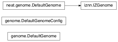 Inheritance diagram of genome, iznn.IZGenome